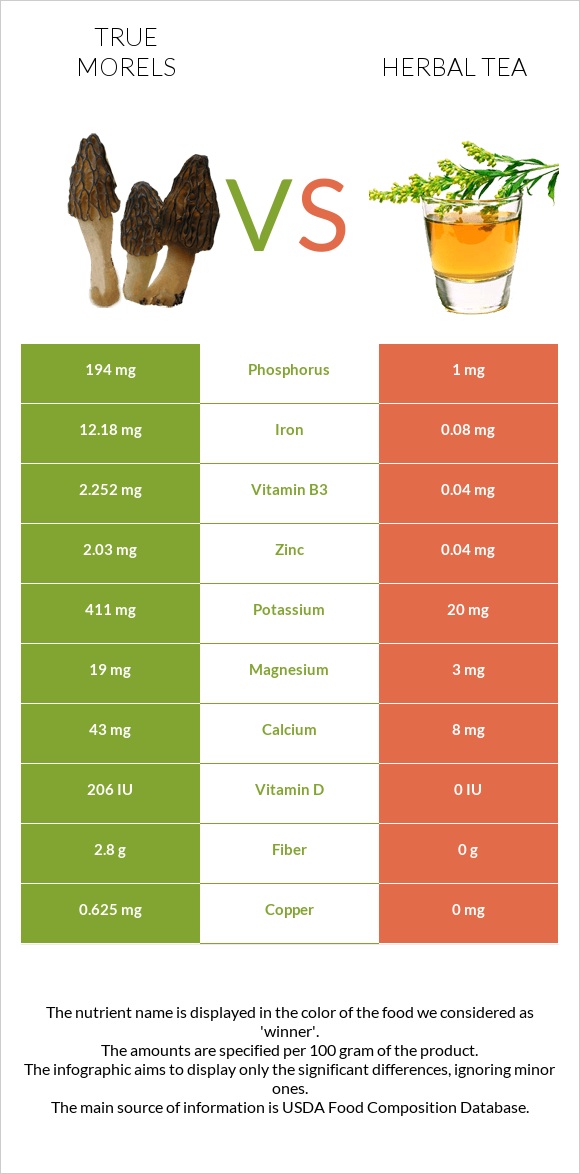 True morels vs Herbal tea infographic