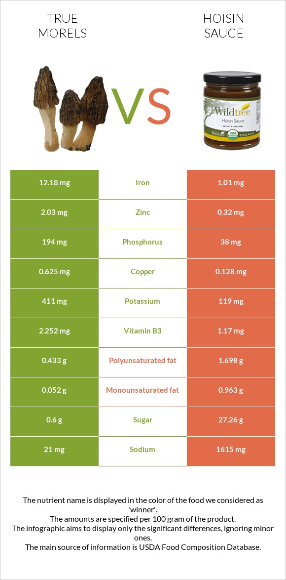 True morels vs Hoisin sauce infographic