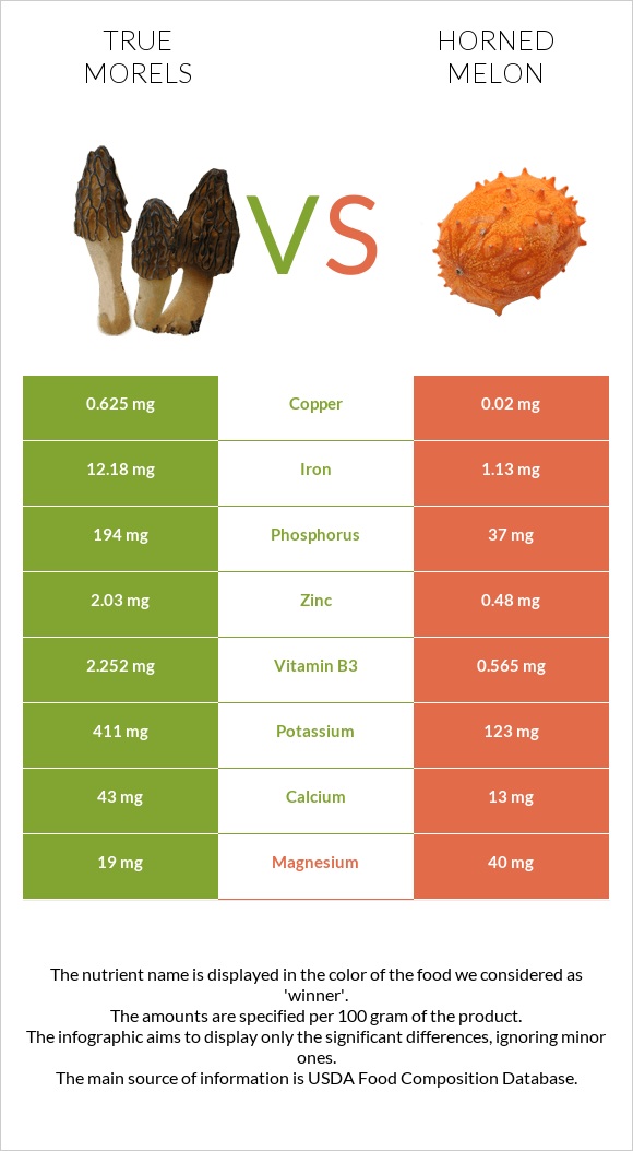 True morels vs Horned melon infographic