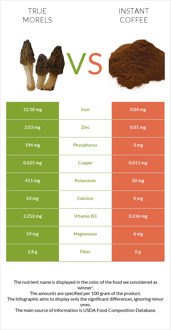 True morels vs Instant coffee infographic