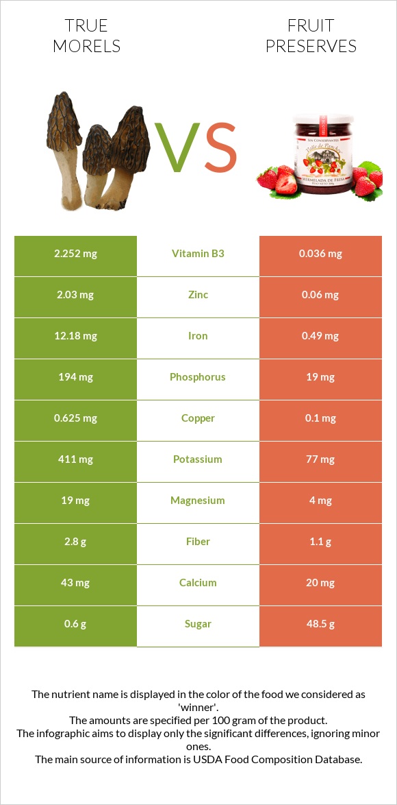 True morels vs Fruit preserves infographic