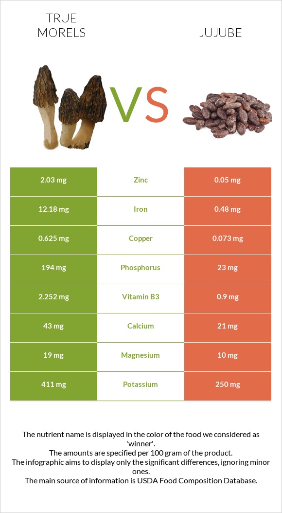 True morels vs Ունաբ սովորական infographic