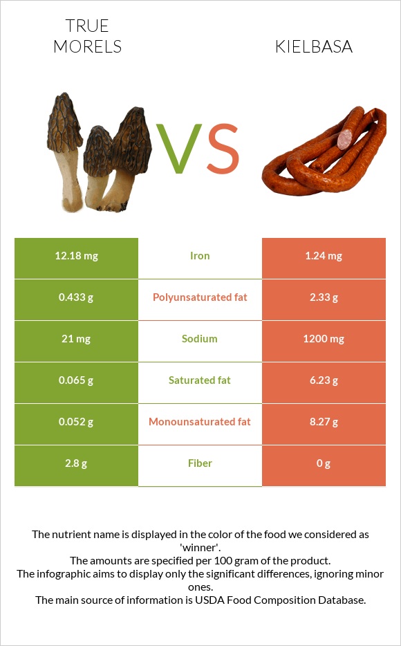 True morels vs Kielbasa infographic