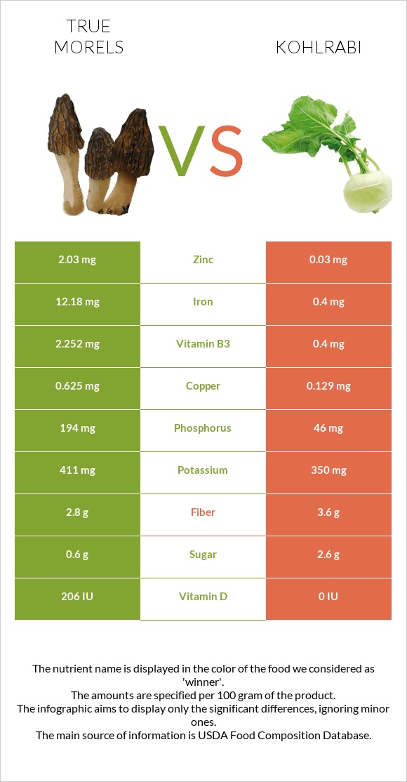 True morels vs Kohlrabi infographic