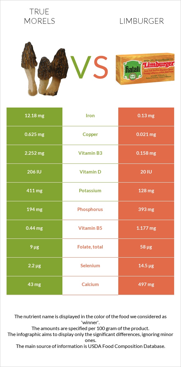 True morels vs Limburger infographic