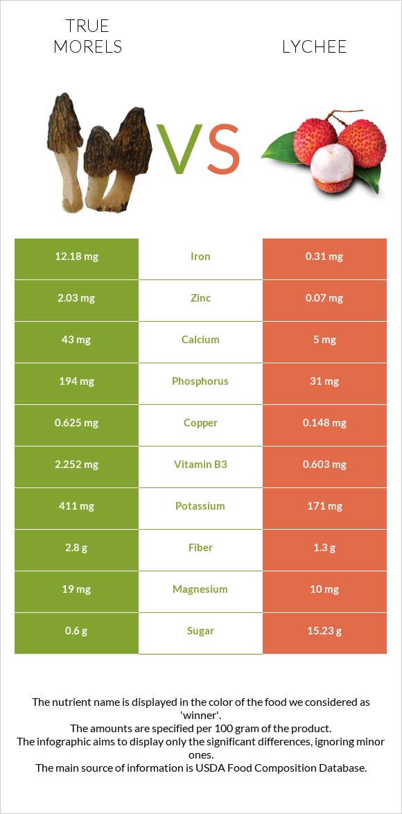 True morels vs Lychee infographic