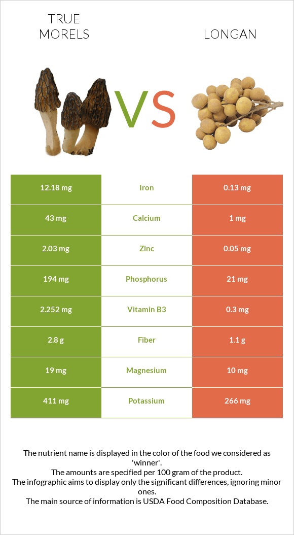 True morels vs Longan infographic