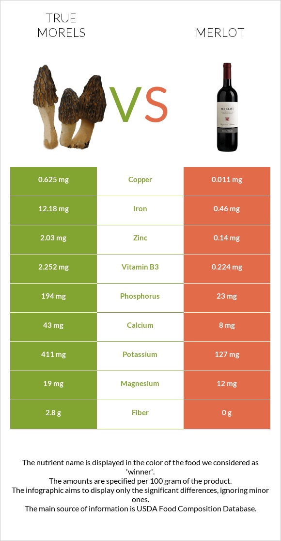 True morels vs Merlot infographic