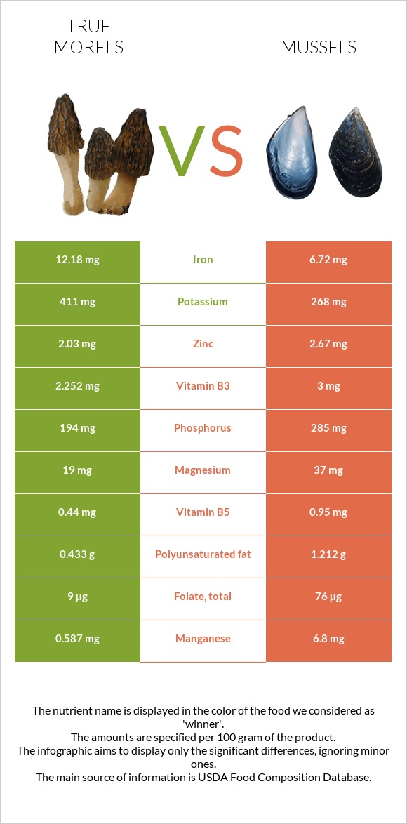 True morels vs Mussels infographic