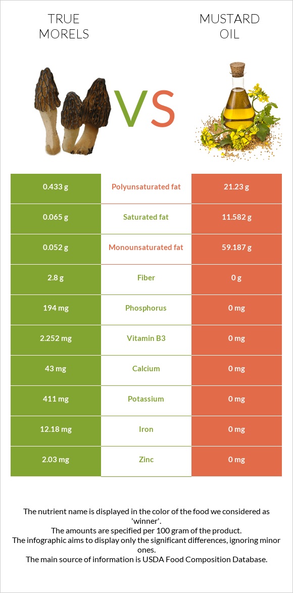 True morels vs Mustard oil infographic