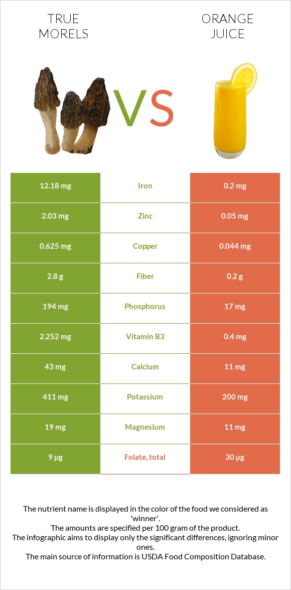 True morels vs Orange juice infographic