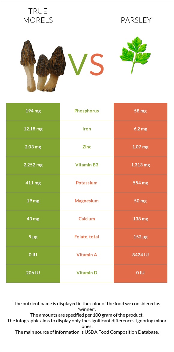 True morels vs Parsley infographic