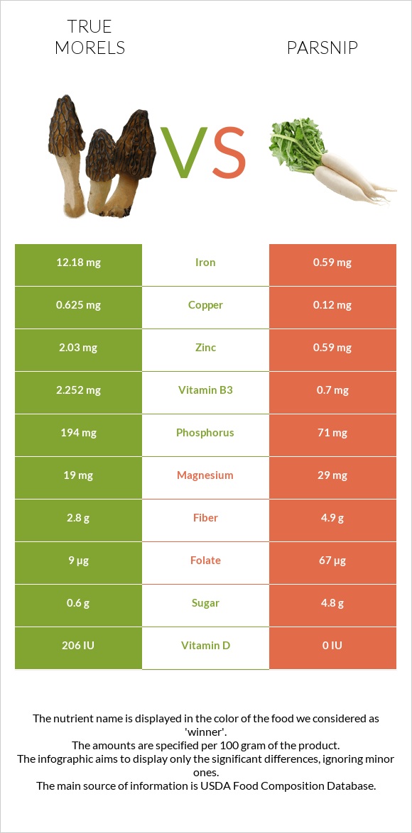 True morels vs Parsnip infographic