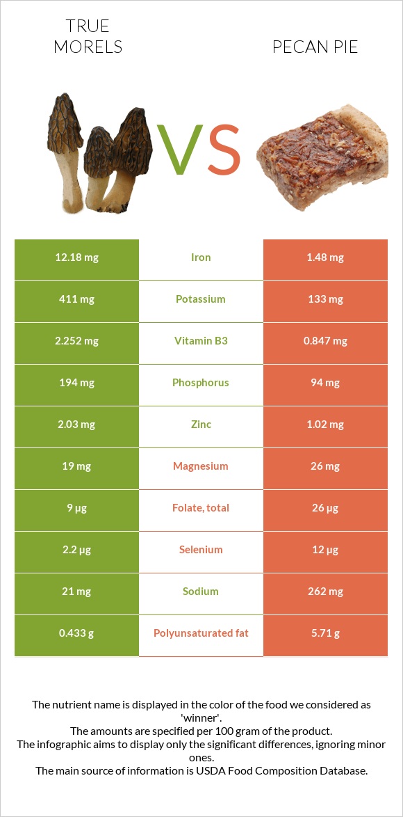 True morels vs Pecan pie infographic