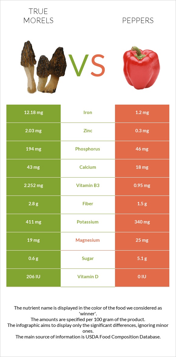 True morels vs Peppers infographic