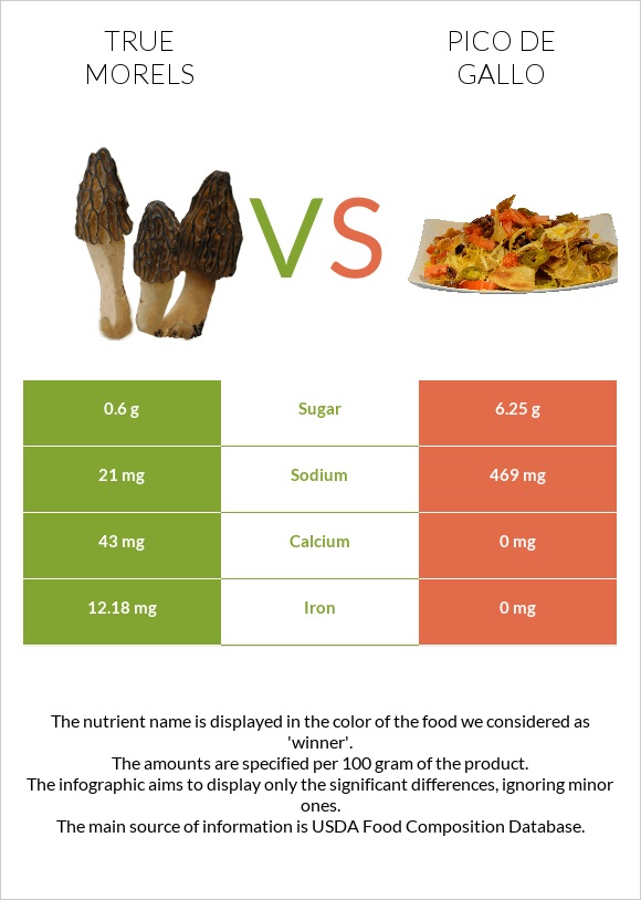 True morels vs Pico de gallo infographic