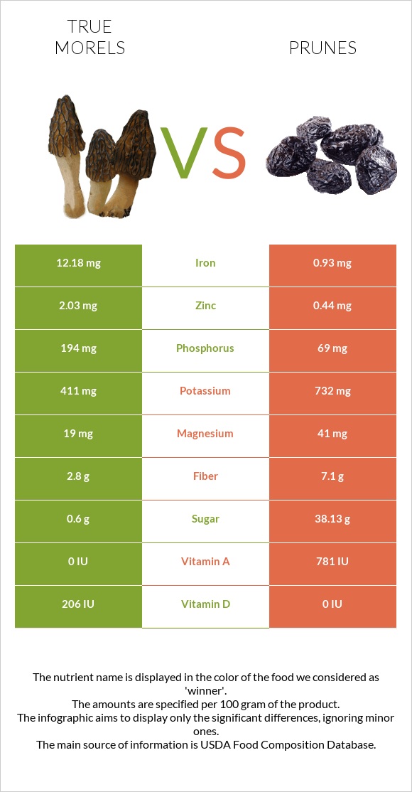 True morels vs Prunes infographic