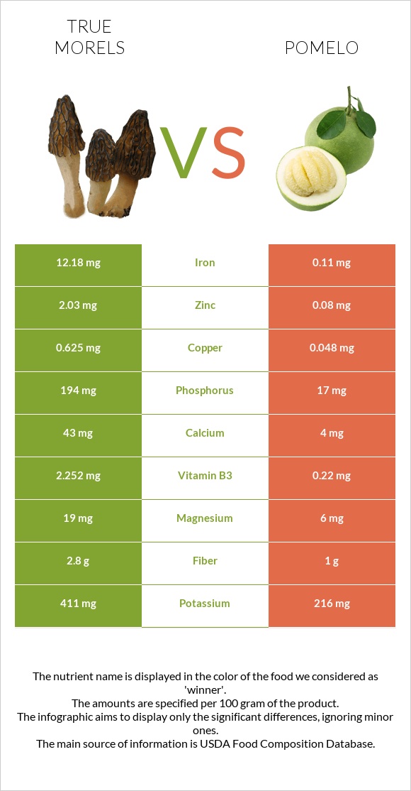 True morels vs Pomelo infographic
