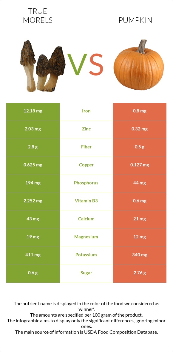 True morels vs Pumpkin infographic