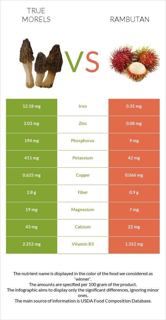 True morels vs Rambutan infographic