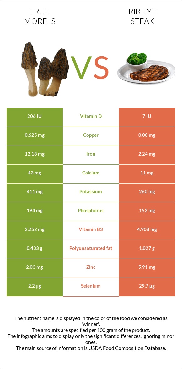 True morels vs Rib eye steak infographic