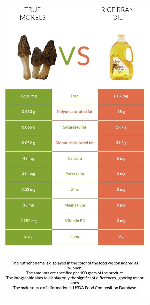 True morels vs Rice bran oil infographic