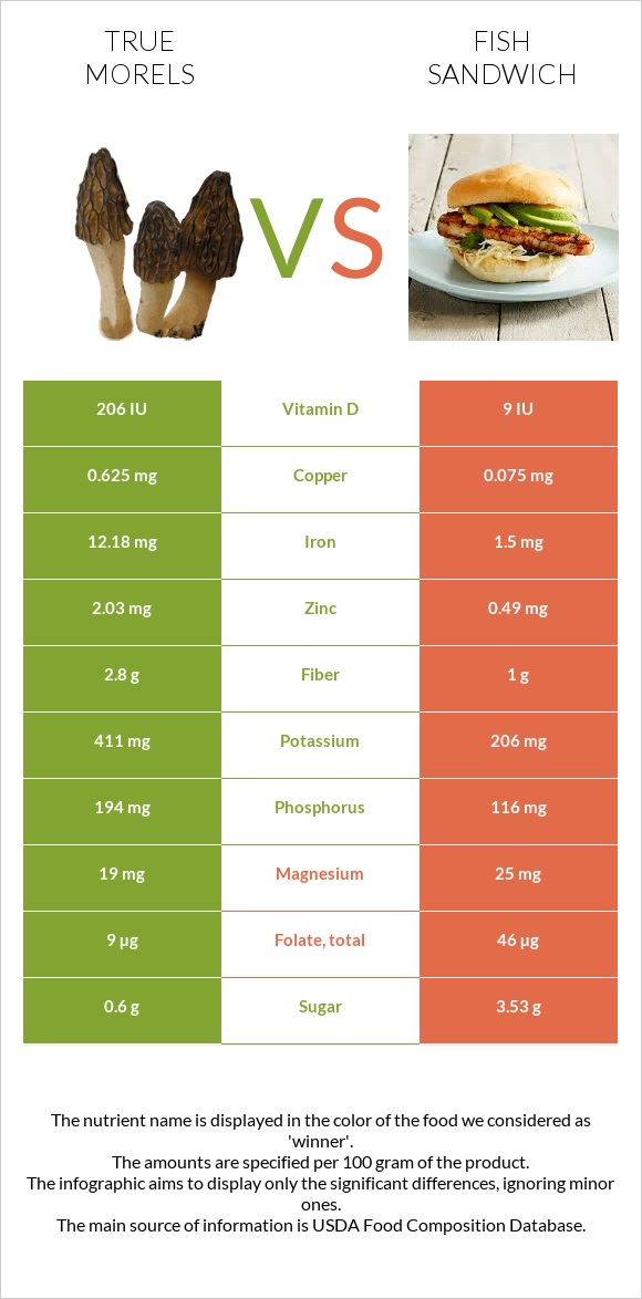 True morels vs Ձկիան սենդվիչ infographic