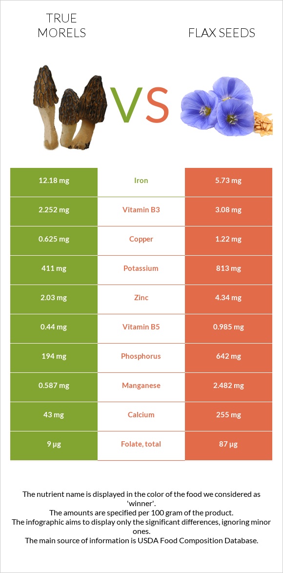 True morels vs Flax seeds infographic