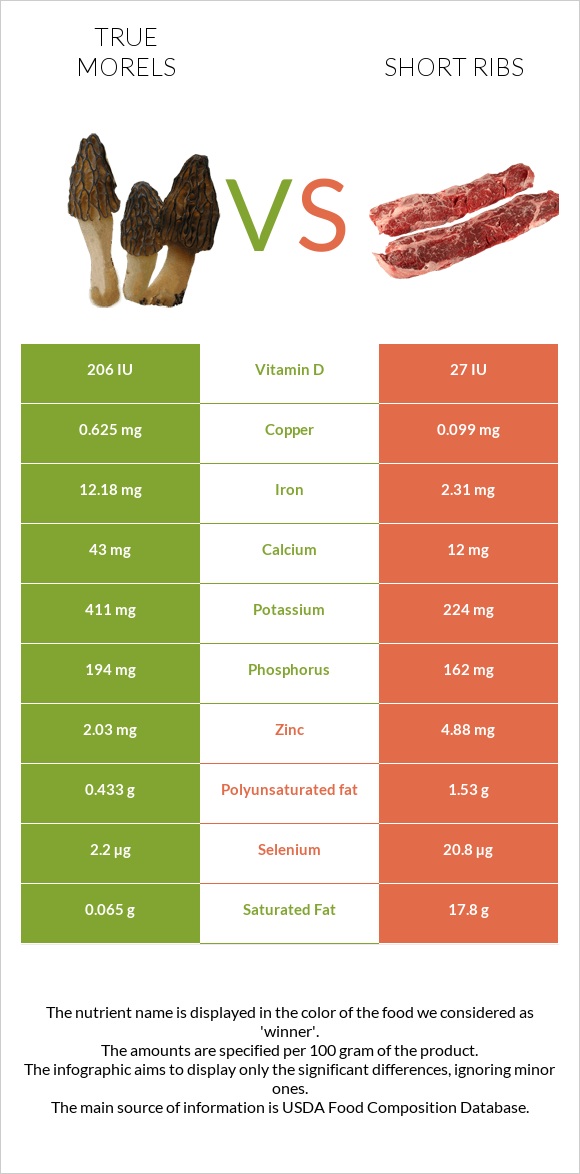 True morels vs Short ribs infographic