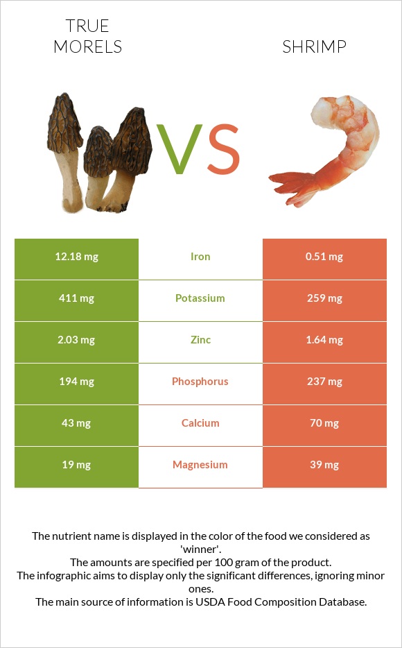 True morels vs Shrimp infographic