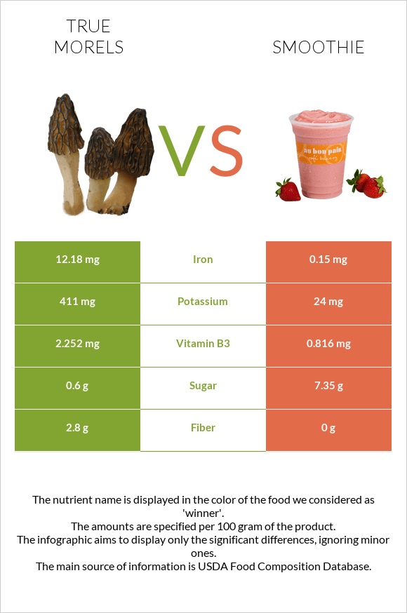 True morels vs Ֆրեշ infographic