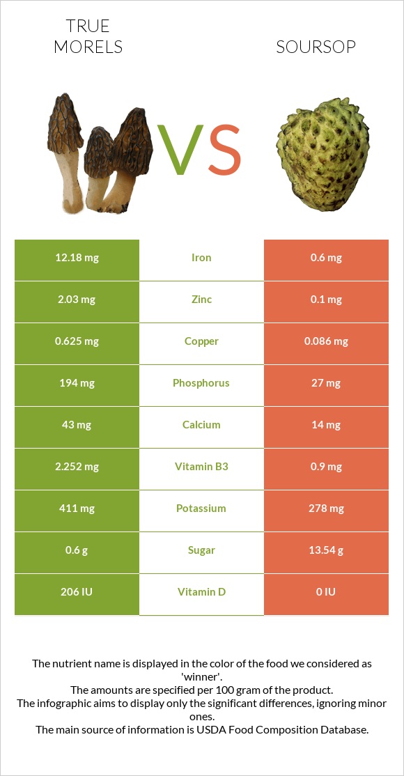 True morels vs Soursop infographic