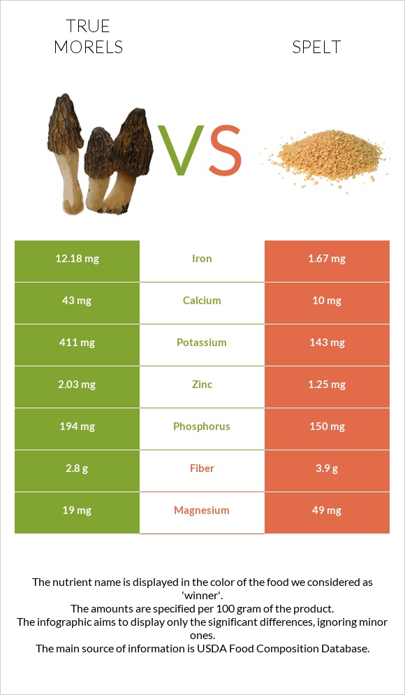 True morels vs. Spelt — InDepth Nutrition Comparison