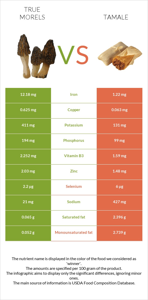 True morels vs Tamale infographic