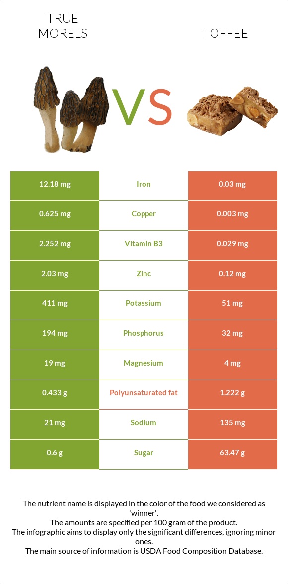 True morels vs Toffee infographic