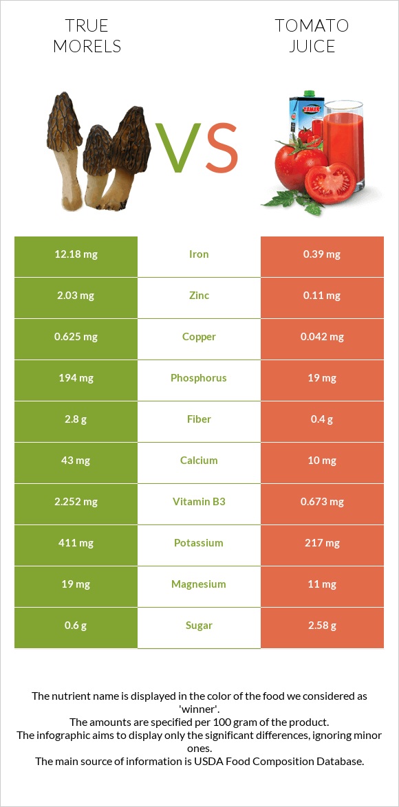 True morels vs Tomato juice infographic