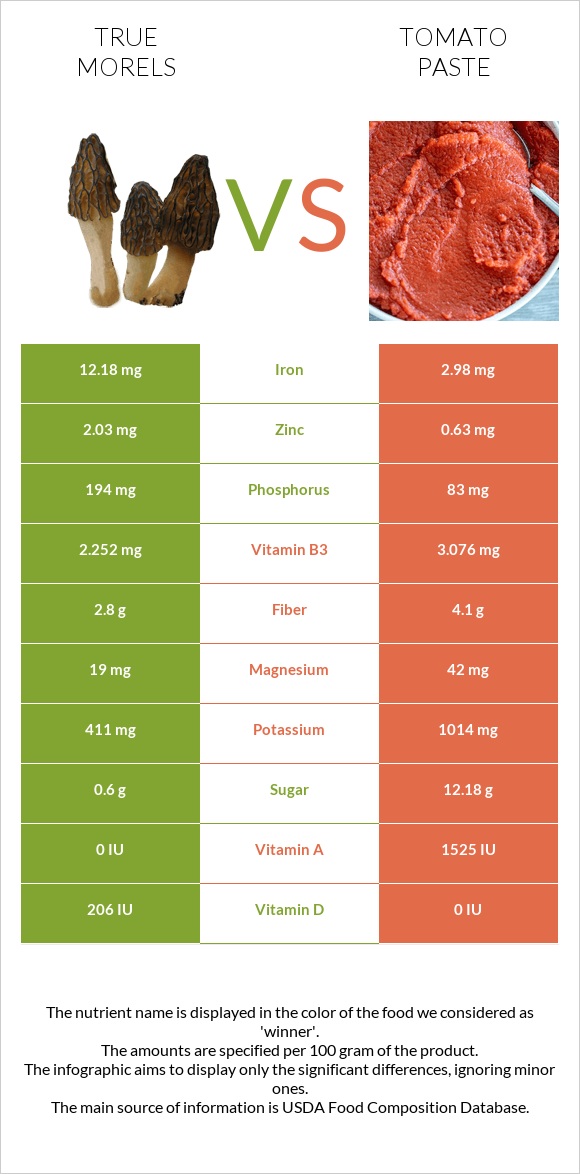 True morels vs Tomato paste infographic