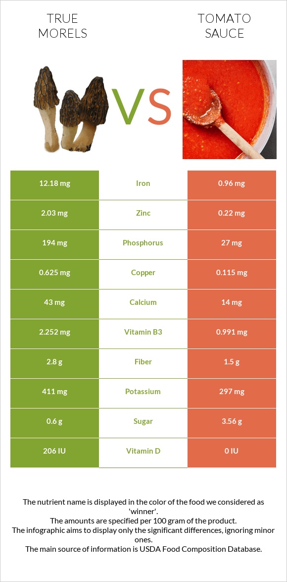 True morels vs Tomato sauce infographic