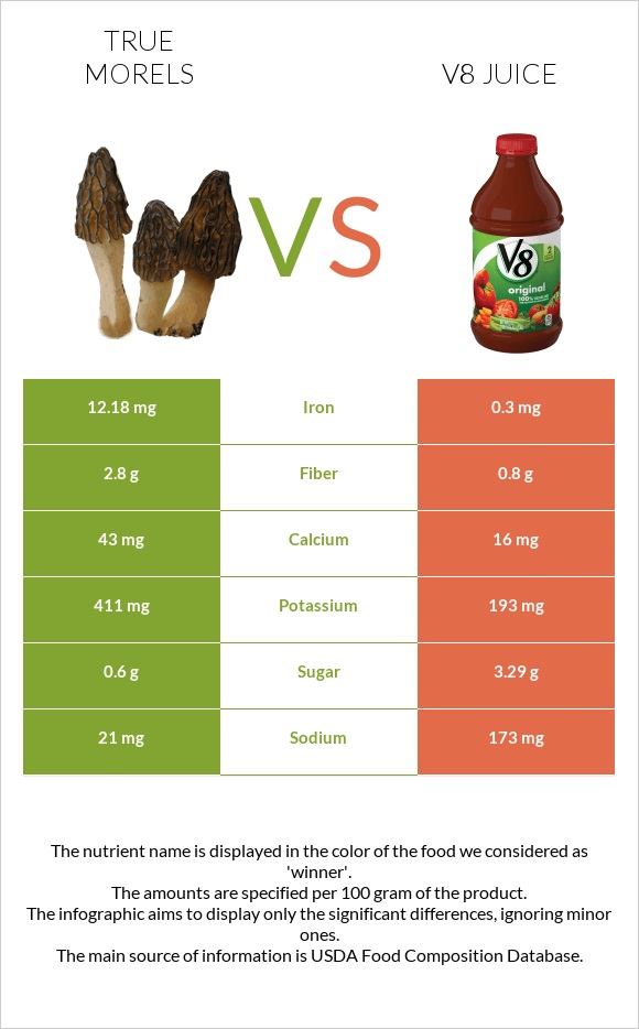 True morels vs V8 juice infographic