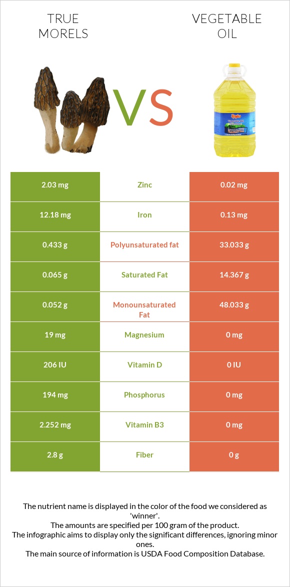True morels vs Vegetable oil infographic