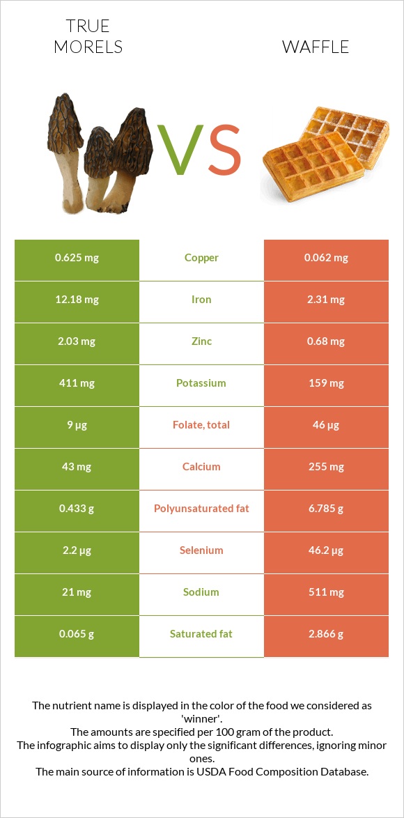 True morels vs Waffle infographic