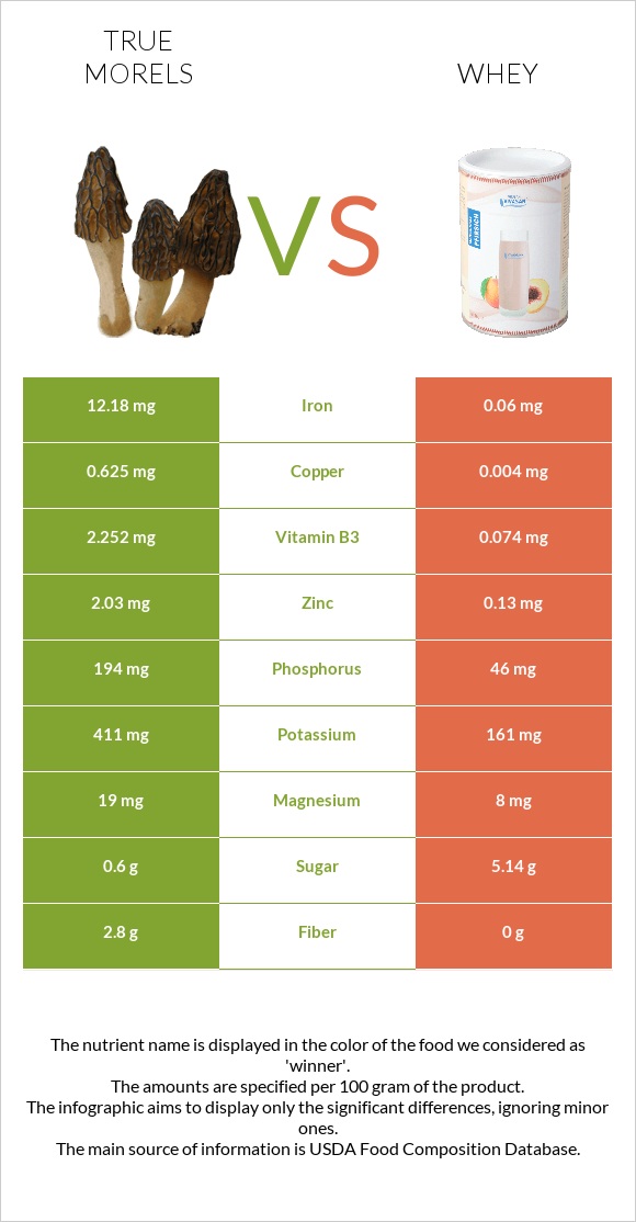 True morels vs Whey infographic