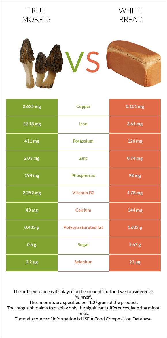 True morels vs White bread infographic