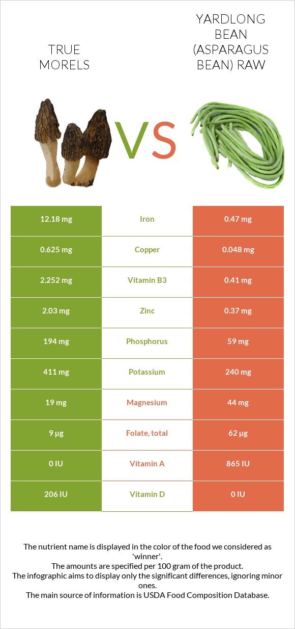 True morels vs Yardlong bean (Asparagus bean) raw infographic