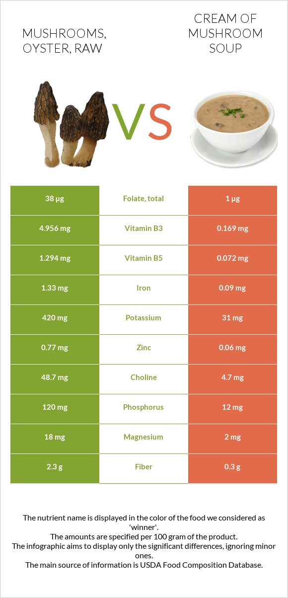 Mushrooms, oyster, raw vs Cream of mushroom soup infographic