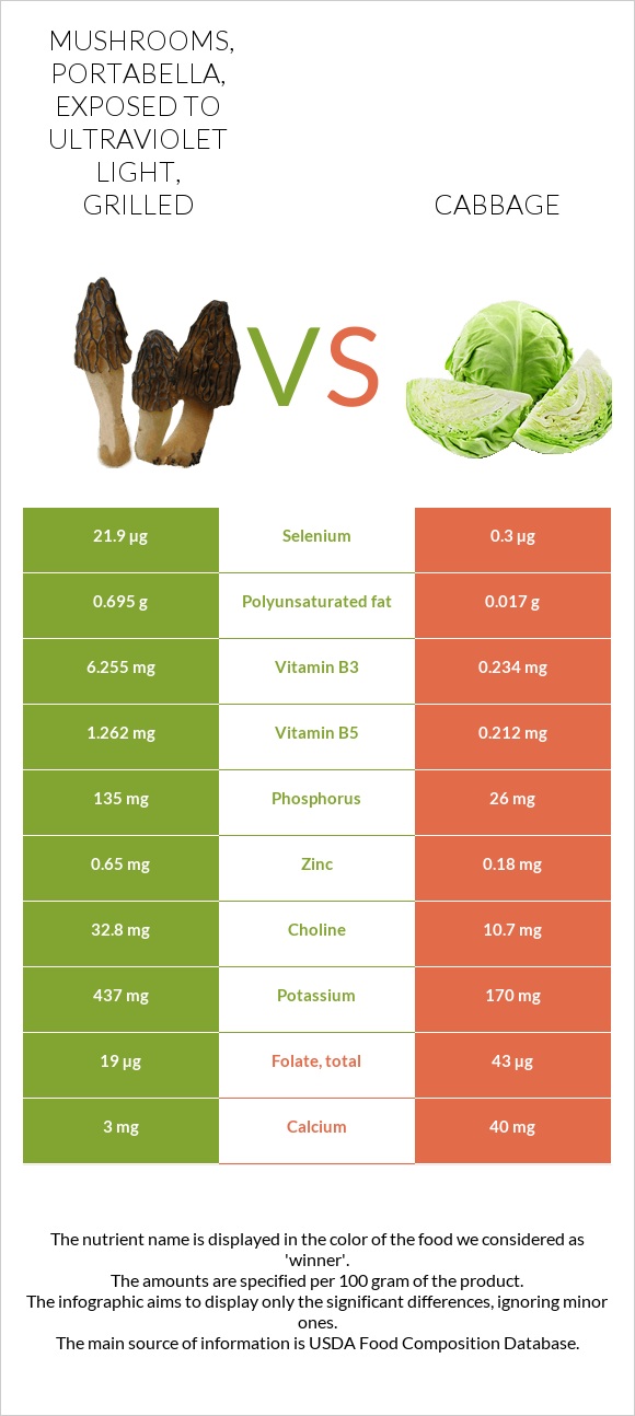 Mushrooms, portabella, exposed to ultraviolet light, grilled vs