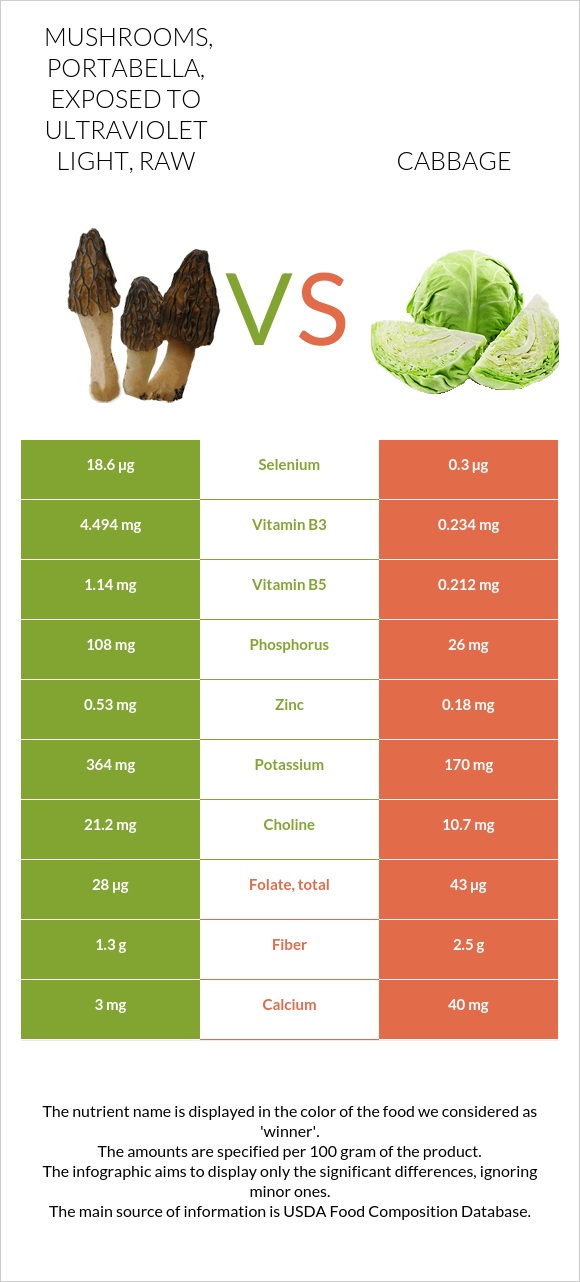 Mushrooms, portabella, exposed to ultraviolet light, raw vs Cabbage infographic