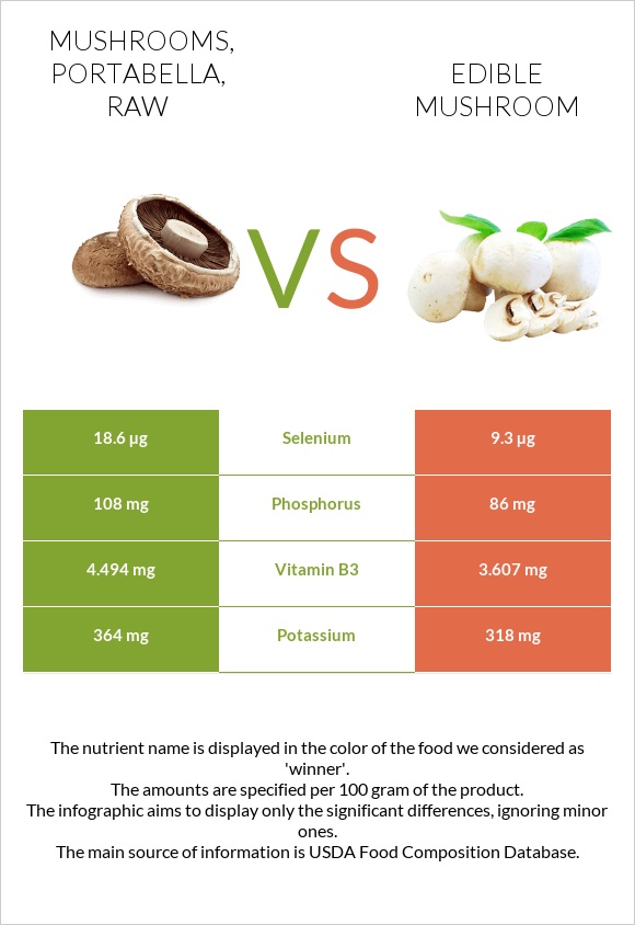 Mushrooms, portabella, raw vs Edible mushroom infographic