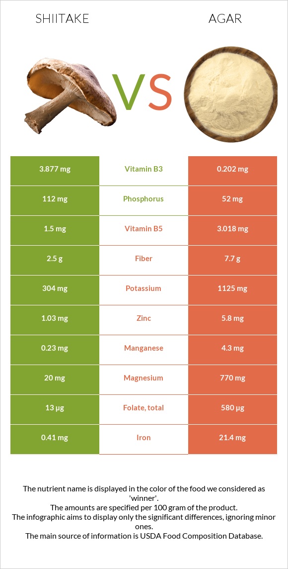 Shiitake vs. Agar — InDepth Nutrition Comparison