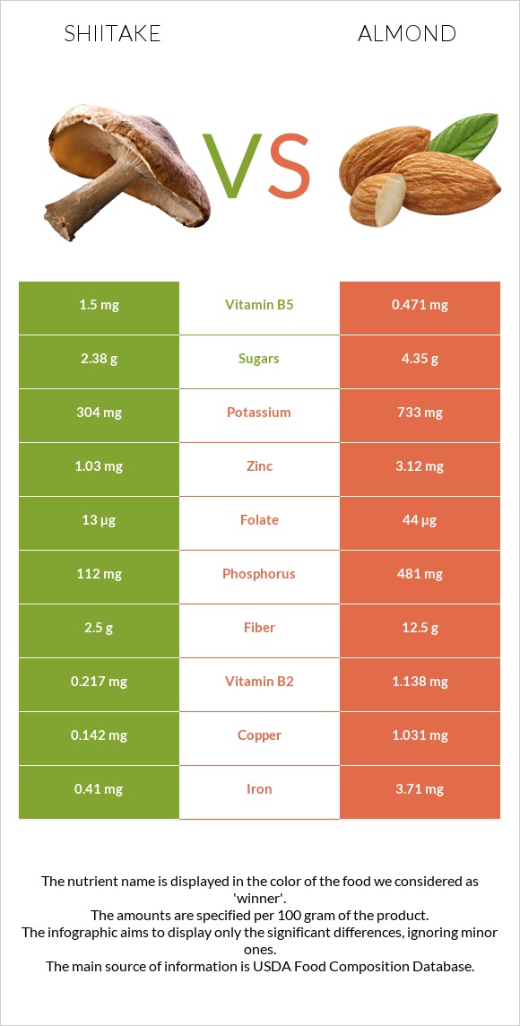 Shiitake vs Almond infographic
